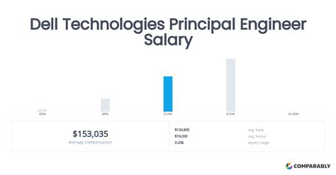 Dell Technologies Dell Salaries